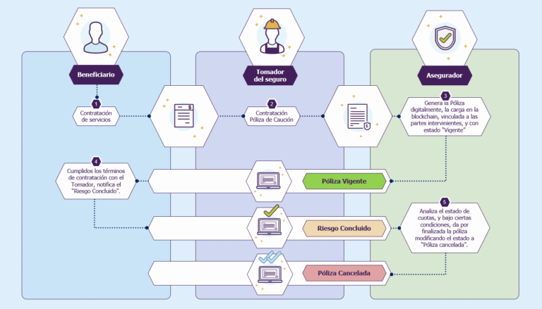 Tipos de seguros de caución que existen en Argentina